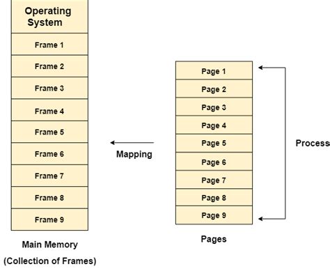 What is Paging? Explain paging mechanism in MMU with example. | Winter-2018
