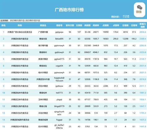全区微信微博综合影响力排行榜（2023.01.01-01.31）_广西_区县_未成年人