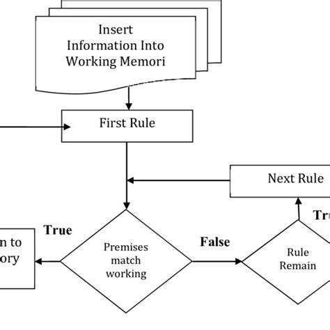 Image result for Forward Chaining Method Procedure