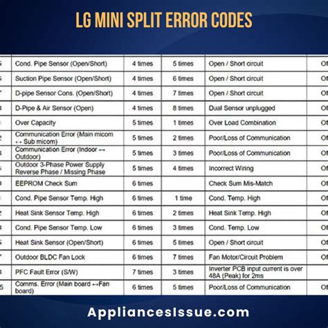 LG Mini Split Troubleshooting Error Codes 的图像结果