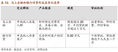 马上金融和银行信贷形成差异化竞争_行行查_行业研究数据库