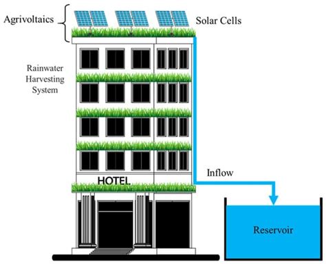 Sustainable and Circular Hotels and the Water–Food–Energy Nexus ...