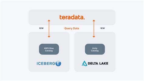 Image result for Teradata CreateTable