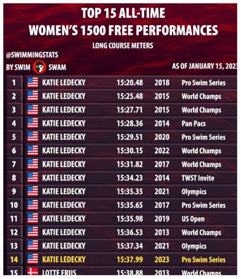 Katie Ledecky has 14 out of the top 15 fastest women’s 1500m freestyle ...