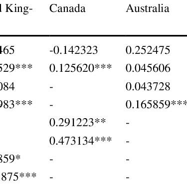 Image result for Autoregressive Distributed Lag Model