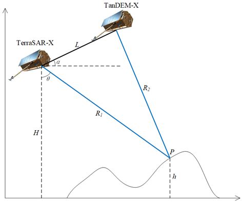 Improving the Accuracy of TanDEM-X Digital Elevation Model Using Least ...