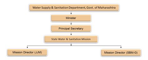 WSSO Maharashtra : WATER AND SANITATION SUPPORT ORGANISATION, Dept. of ...