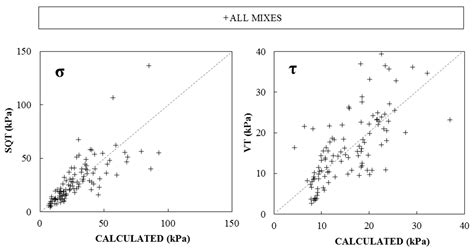 Evaluation of Cone-Penetration Test as a Rheology Quality-Control Field ...
