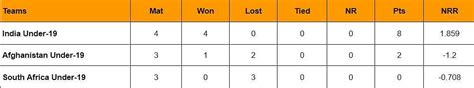 Under-19 Tri-Nation Series 2023-24 Points Table: Updated Standings ...