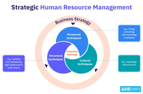 Image result for Human Resource Management Methods