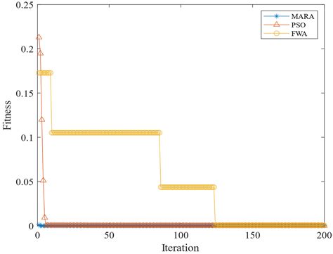 A New Migration and Reproduction Intelligence Algorithm: Case Study in ...