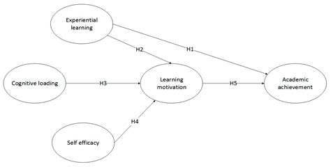 A Sustainability Innovation Experiential Learning Model for Virtual ...