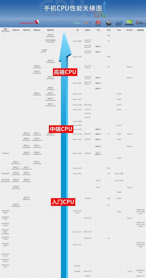 CPU天梯图2023年最新版_2023年3月最全CPU天梯图 - 系统之家