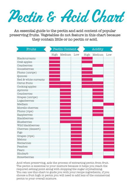 Image result for Pectin Conversion Chart