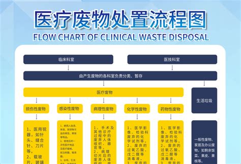 医院流程图海报-临床科室暂存医疗废物处置流程图-图司机