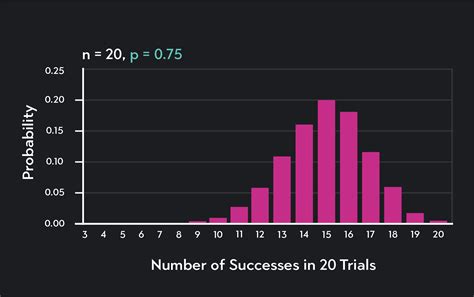 Image result for Binomial Distribution in Probability