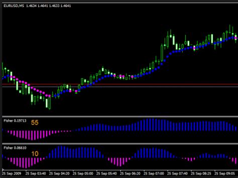 Top 5 Forex Trading Scalping Indicators for MT4/MT5 in 2020