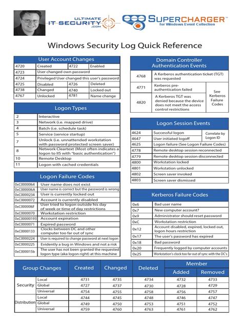 Image result for Windows Security Log Quick Reference Chart