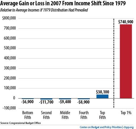 Wealth Distribution Chart 的图像结果