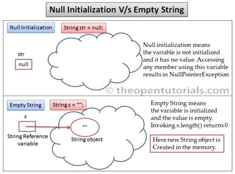 Image result for New String Object Java