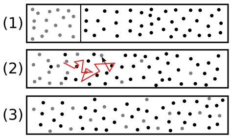 Image result for Diffusion Overview