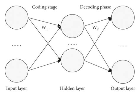 Image result for Self Coding
