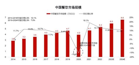 预见2019：《2019年中国餐饮产业全景图谱》（附市场规模、竞争格局、发展趋势）_行业研究报告 - 前瞻网