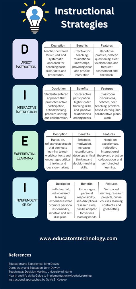 4 Highly Effective Instructional Strategies - Educators Technology