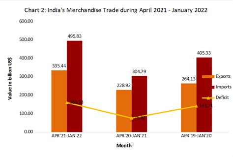 INDIA’S MERCHANDISE TRADE: Preliminary Data January 2022 - Mcommerce