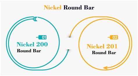 Nickel Alloy Round Bar Manufacturer in India | ASTM B160 Ni 200/201 Rod
