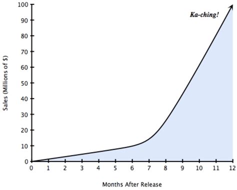 Image result for Min Max Graph for PCB
