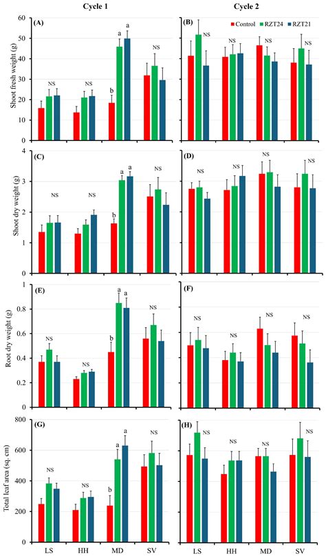 Cultivar-Specific Responses of Spinach to Root-Zone Cooling in ...