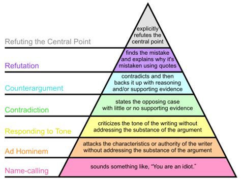 Paul Graham’s Disagreement Hierarchy – Venu GVGK Raju