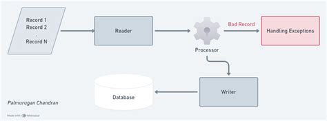 Spring Batch API to DB 的图像结果