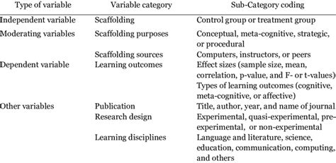 Image result for Meta-Analysis Coding Template