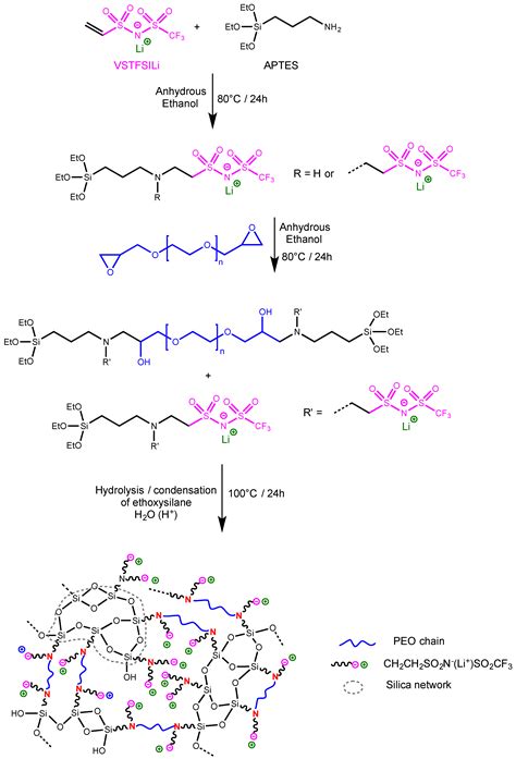 New Crosslinked Single-Ion Silica-PEO Hybrid Electrolytes