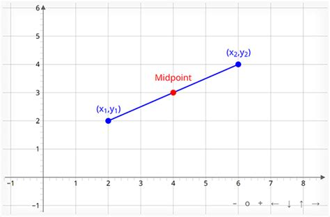 Image result for Midpoint Formula Graph