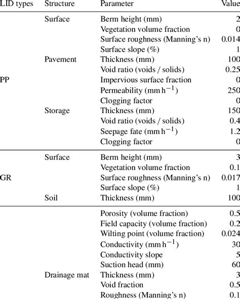 Image result for SWMM Tutorial for Lid