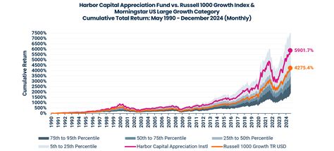Harbor Capital | Insights | Harbor Capital Appreciation Fund (HACAX ...