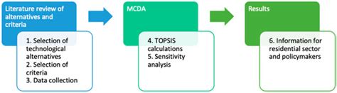 Ranking of Independent Small-Scale Electricity Generation Systems