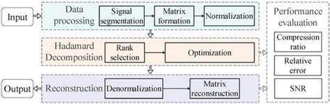 Improved Hadamard Decomposition and Its Application in Data Compression ...