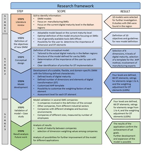A Dynamic Assessment of Digital Maturity in Industrial SMEs: An ...