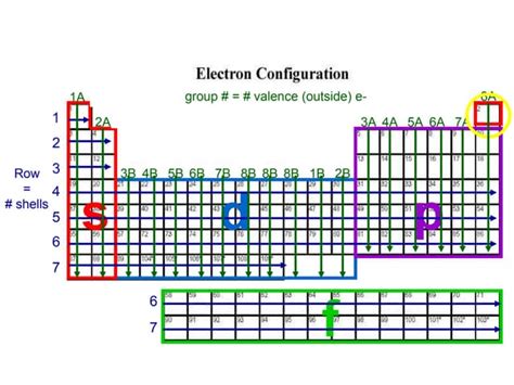 Image result for Electron Configuration Basic