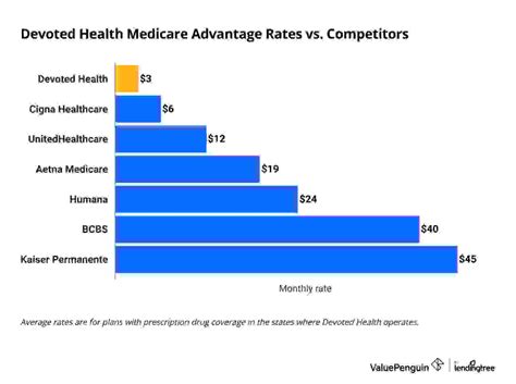 Devoted Health Medicare Advantage Review - ValuePenguin