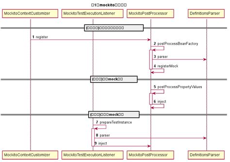 Spring Boot Testing 的图像结果
