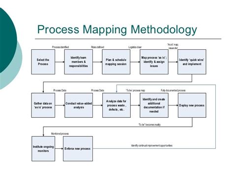 Image result for Process Procedure Mapping