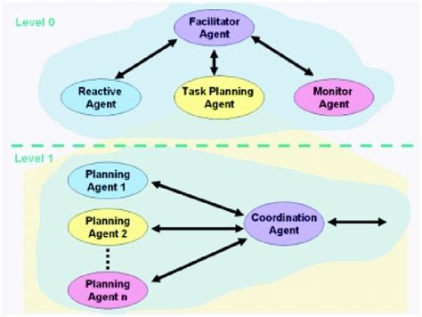 Image result for Multi-Agent System Practical in Robotics Example Picture