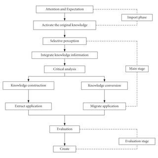 Deep Learning Model Process 的图像结果