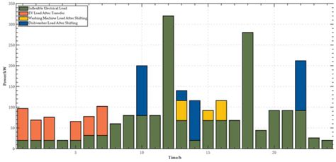 Multi-Energy Load Collaborative Optimization of the Active Building ...