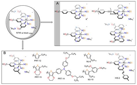 Ruthenium Complexes as Sensitizers in Dye-Sensitized Solar Cells